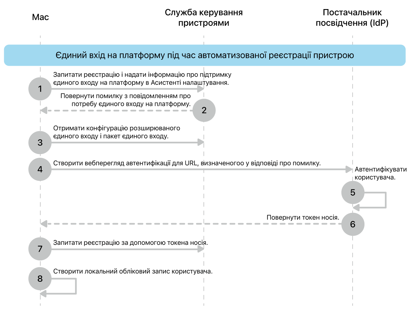 SSO платформи під час процесу автоматизованої реєстрації пристрою.