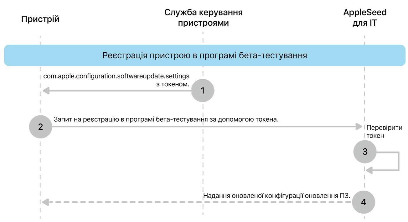 Процес реєстрації в програмі бета-тестування для тестування оновлень ПЗ.