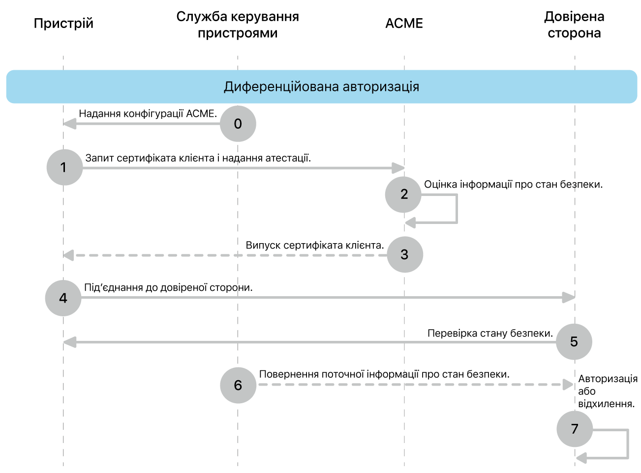 Кроки впровадження моделі розгортання на основі диференційованої авторизації.