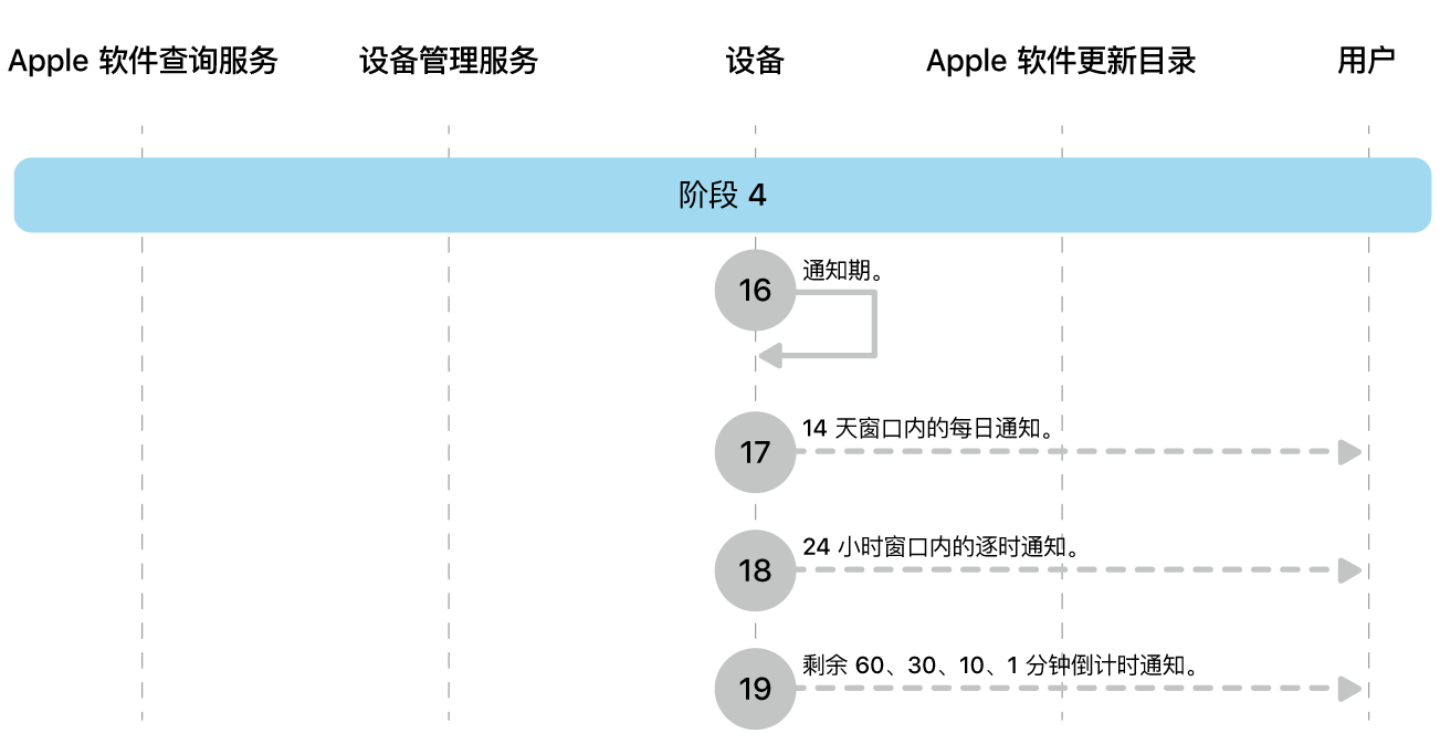 阶段 4 显示 Apple 软件更新强制执行的步骤 16 到 19。