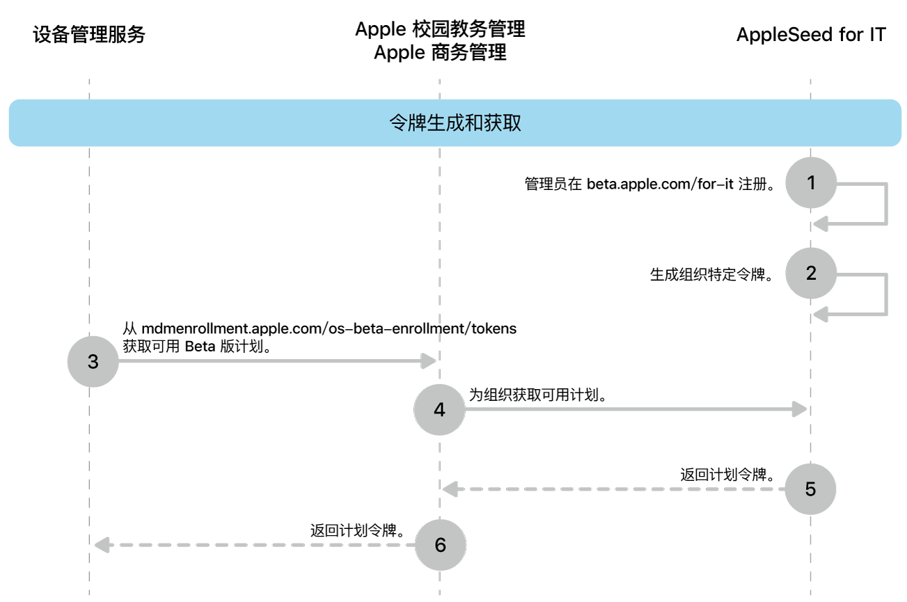 用于测试软件更新的 Beta 版计划令牌流程。