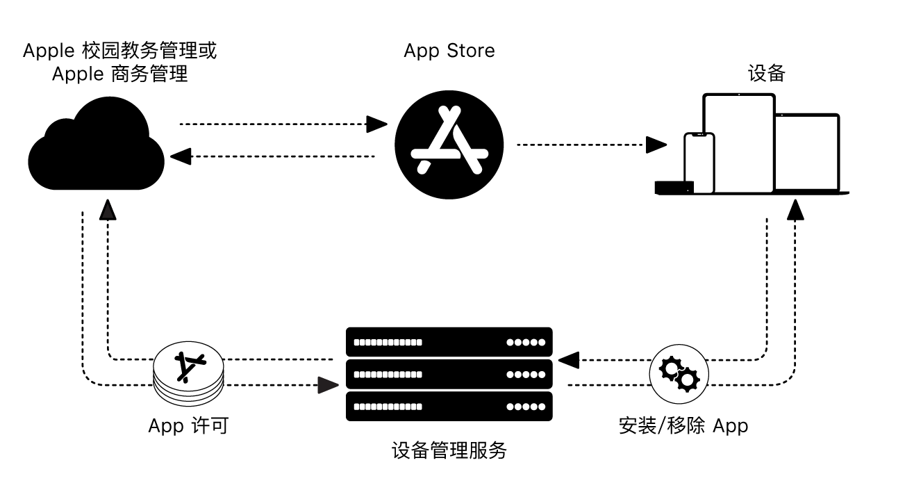 图表显示设备管理服务如何安装或移除 App。