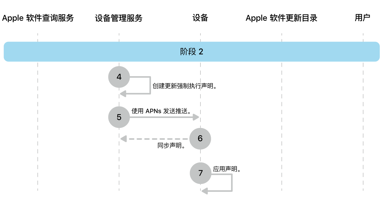 阶段 2 显示 Apple 软件更新强制执行的步骤 4 到 7。