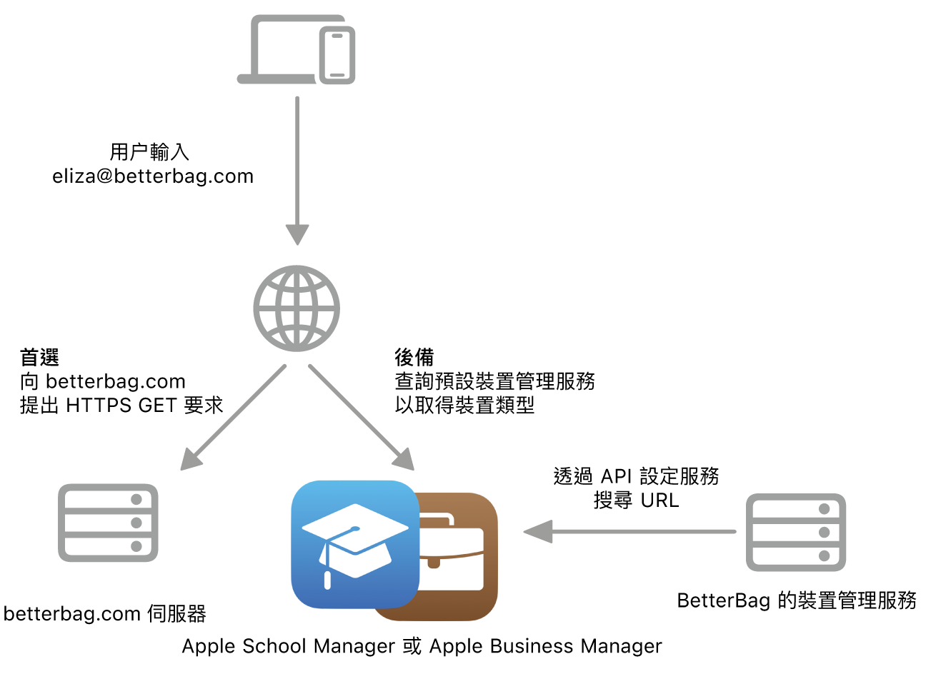 服務搜尋工作流程顯示替代的服務搜尋方式。