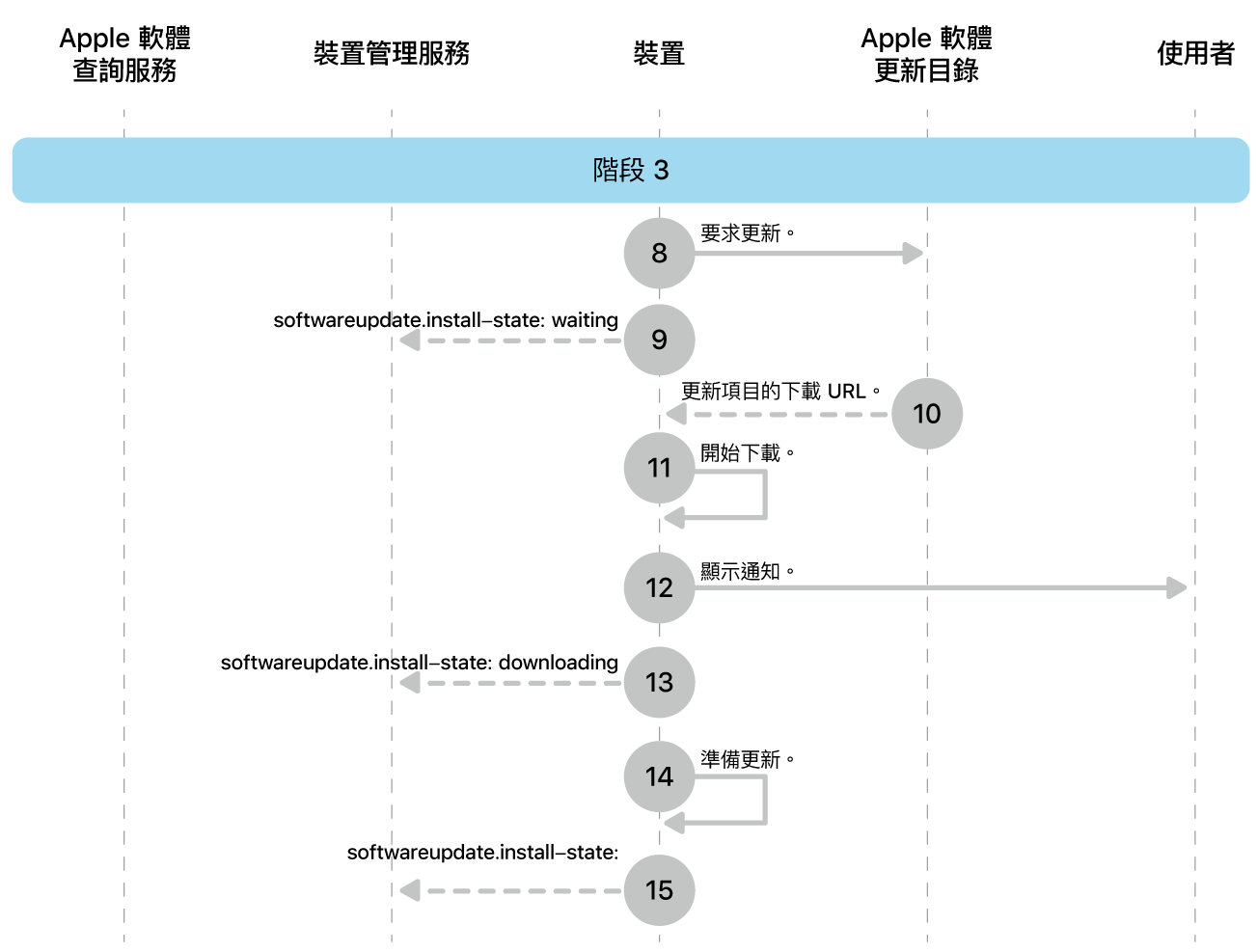 階段 3 顯示 Apple 軟體更新強制執行的步驟 8 到 16。