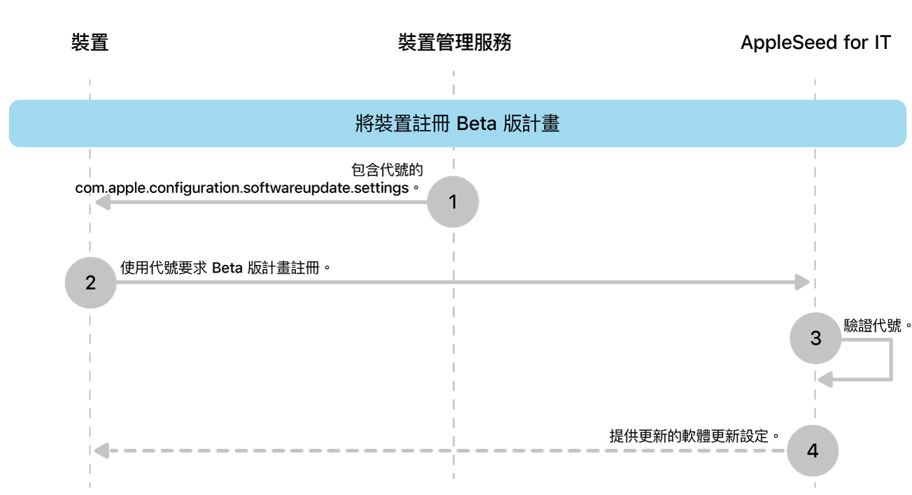 要測試軟體更新的 Beta 版註冊程序。