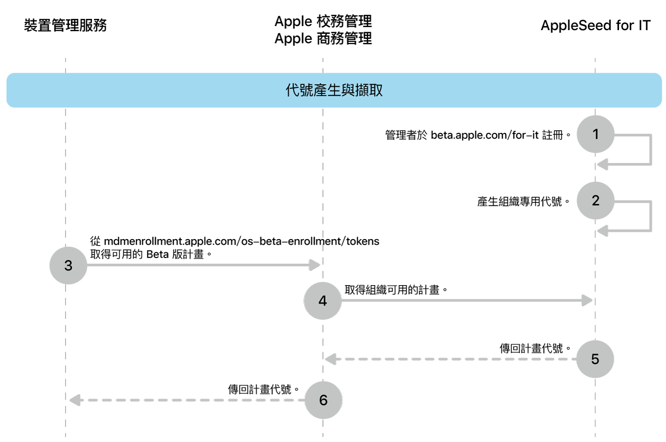 Beta 版計畫代號匯入測試軟體更新。