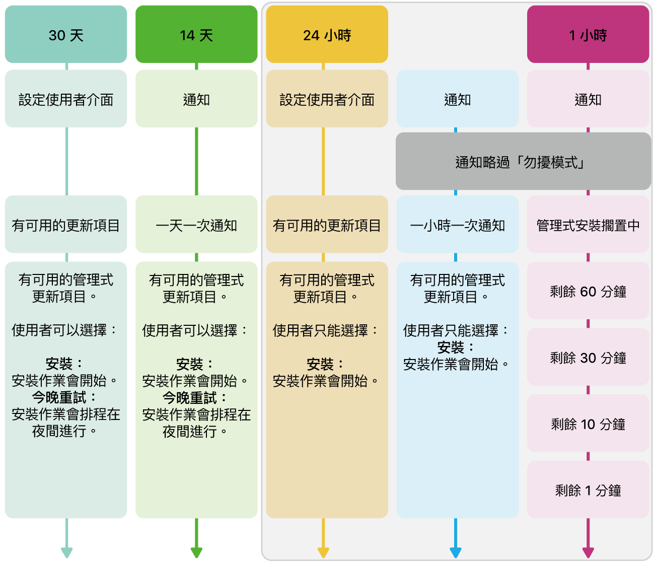 軟體更新適用範圍資訊。
