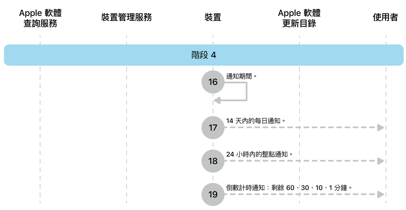 階段 4 顯示 Apple 軟體更新強制執行的步驟 16 到 19。
