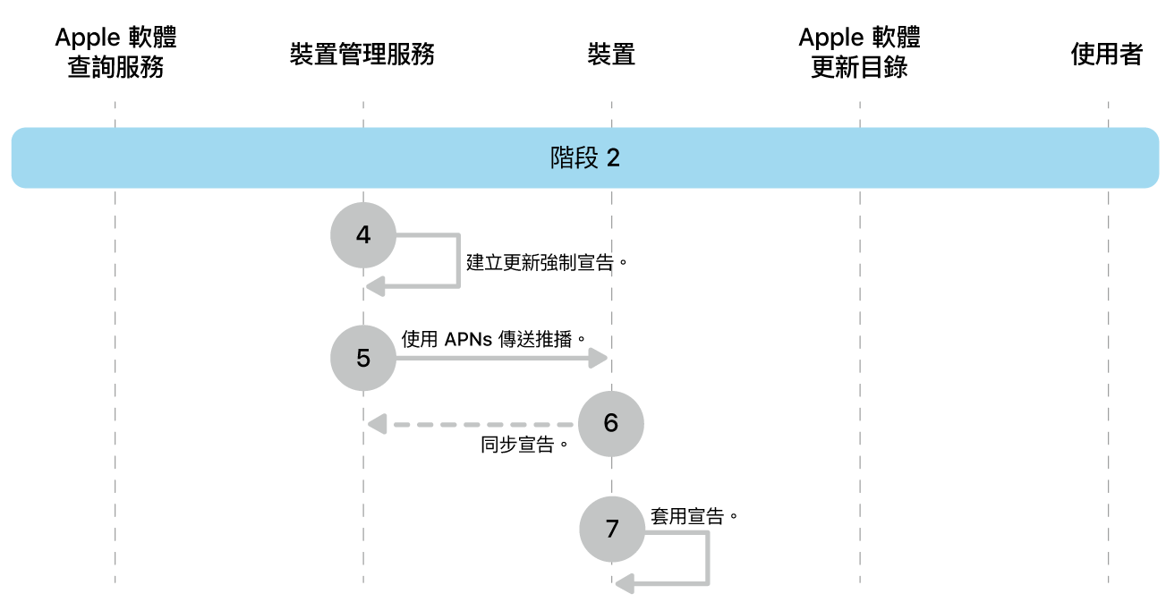 階段 2 顯示 Apple 軟體更新強制執行的步驟 4 到 7。
