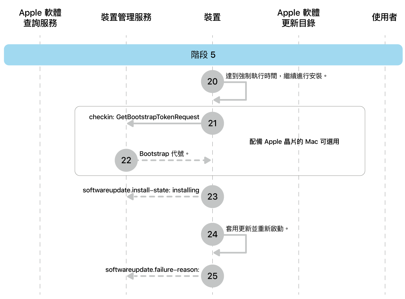 階段 5 顯示 Apple 軟體更新強制執行的步驟 20 到 25。