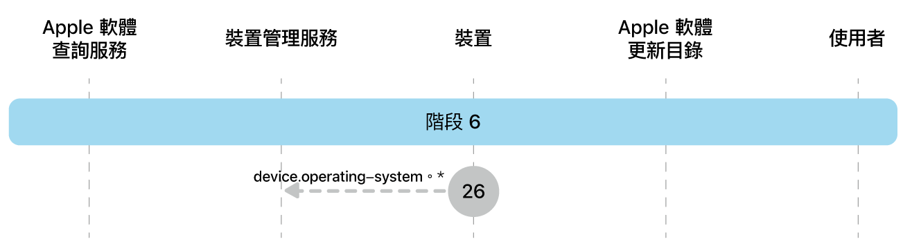 階段 6 顯示 Apple 軟體更新強制執行的步驟 26。