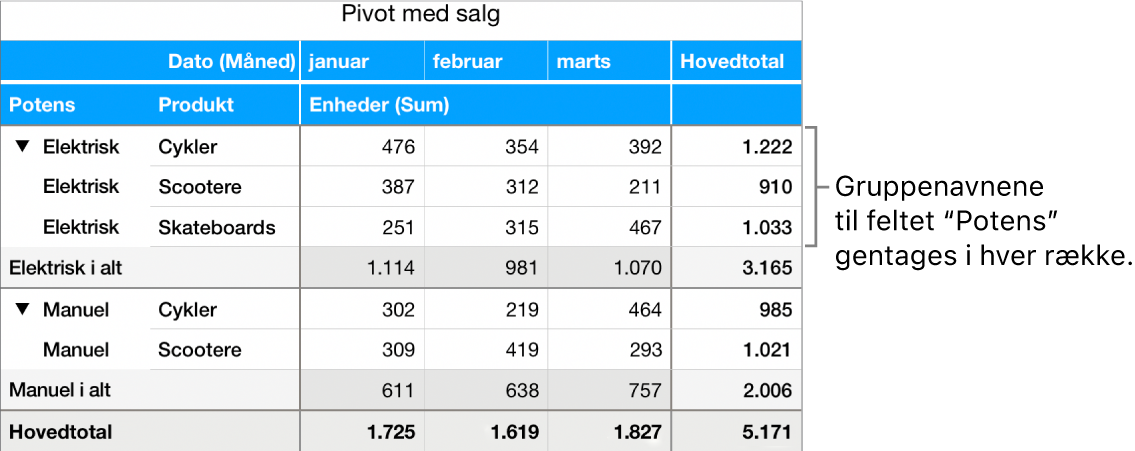 Et pivotdiagram, der viser Elektrisk og Manuel, gruppenavnene for feltet Kraft, gentaget i hver række.
