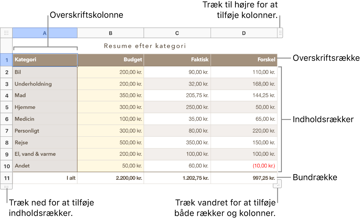 En tabel, der viser overskrifts-, indholds- og bundrækker og -kolonner og håndtag til tilføjelse eller sletning af rækker eller kolonner.