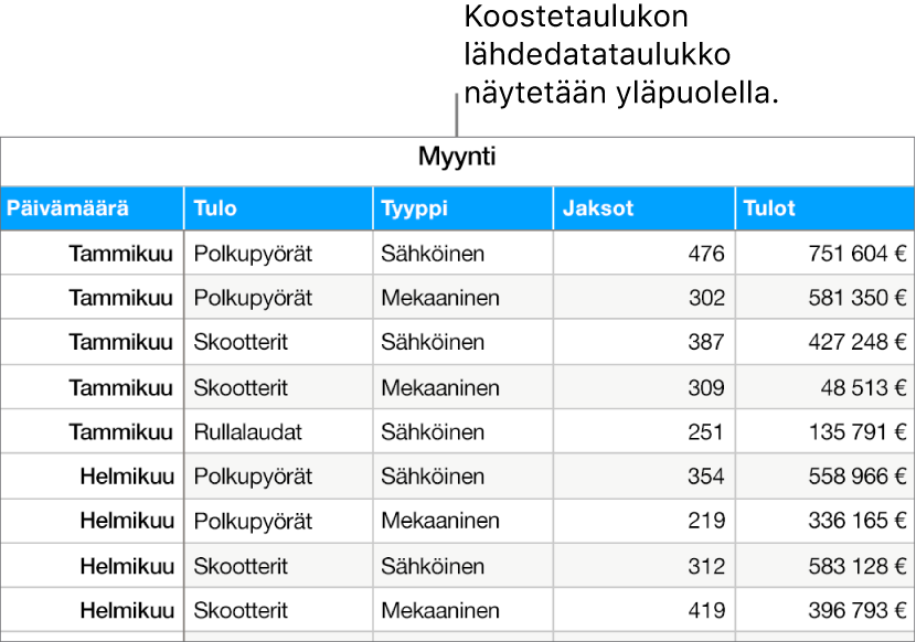 Taulukko, jossa näkyy myytyjen yksikköjen määrä ja tulot polkupyörille, potkulaudoille sekä rullalaudoille kuukausien ja tuotetyypin (manuaalinen vai sähköinen) perusteella.