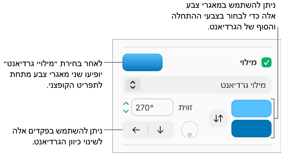 האפשרות ״מילוי גרדיאנט״ נבחרת בתפריט הקופץ מתחת לתיבת הסימון ״מילוי״. שני מאגרי צבעים מופיעים מתחת לתפריט הקופץ ופקדי גרדיאנט מופיעים לצידם.