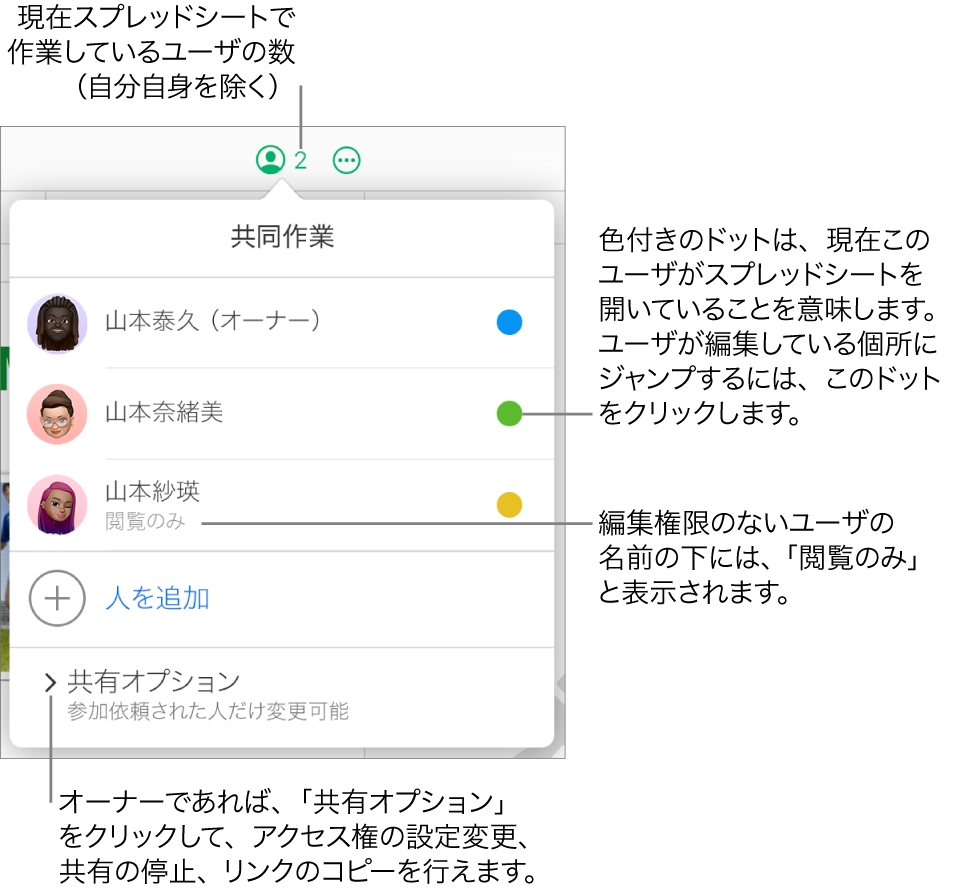 「共同作業」メニューが開き、参加者リストに3人の参加者（1人は「閲覧のみ」のアクセス権限）が表示されている。「ユーザを追加」オプションと、オーナーがアクセス権の設定を変更できる「共有オプション」セクションも表示されている。