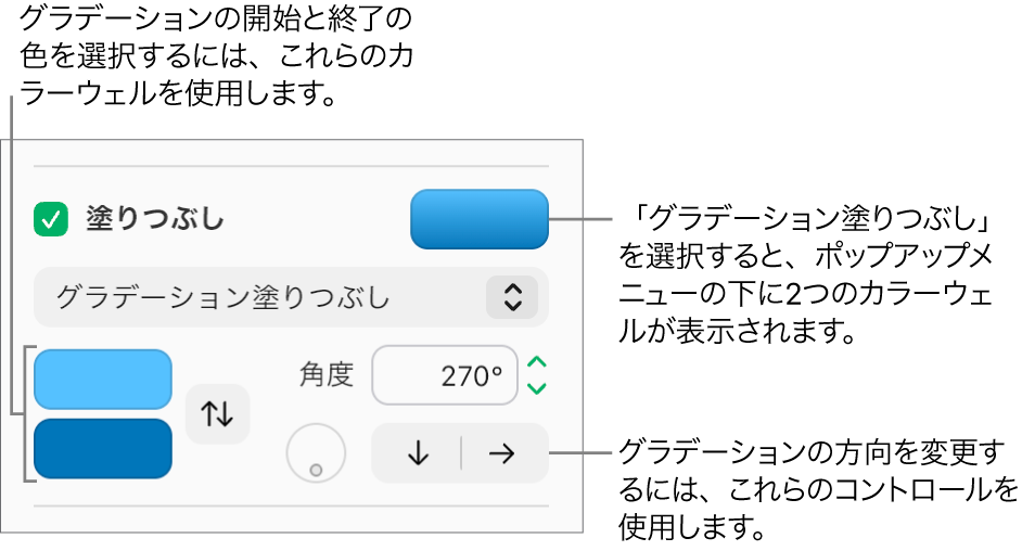 「塗りつぶし」チェックボックスの下のポップアップメニューで「グラデーション塗りつぶし」が選択されています。ポップアップメニューの下には2つのカラーウェルが表示され、右側にグラデーションコントロールが表示されています。