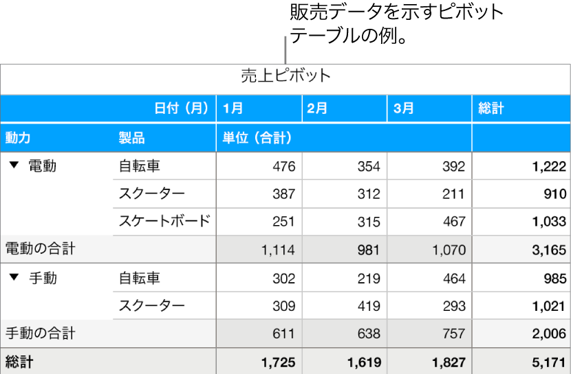 自転車、スクーター、スケートボードのデータを要約して表示し、特定のデータ公開用のコントロールを備えたピボットテーブルの例。