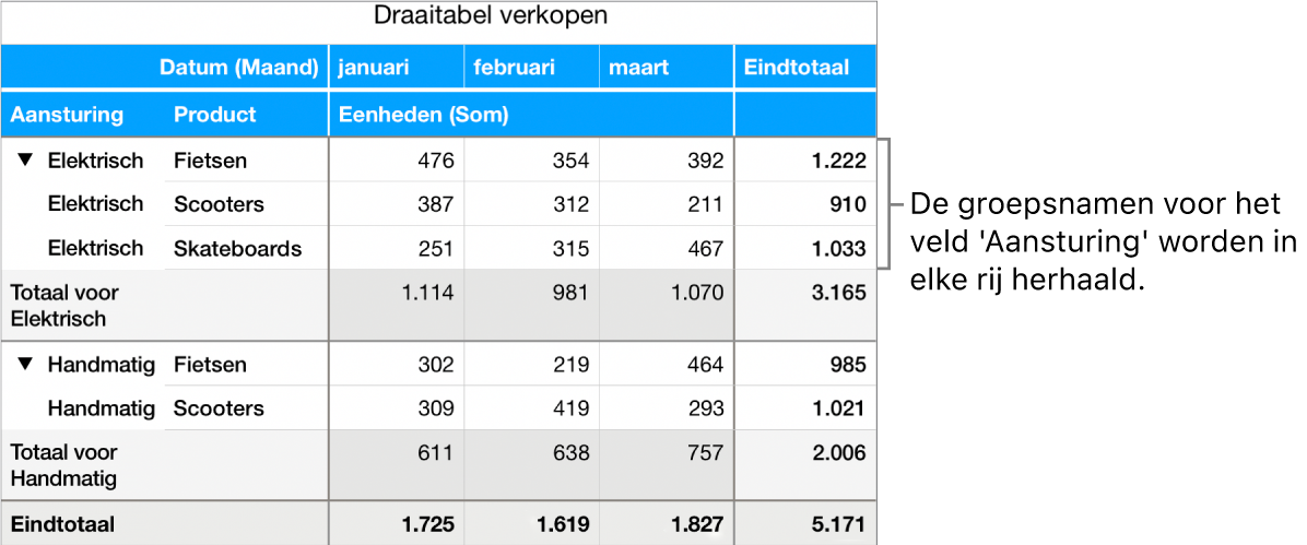 Een draaidiagram waarin 'Elektrisch' en 'Handmatig', de groepsnamen voor het veld 'Aansturing', in elke rij worden herhaald.