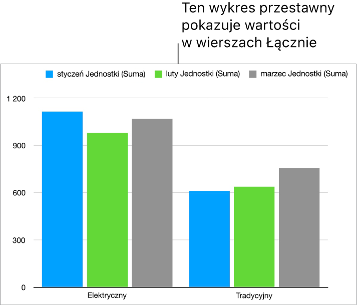 Tabela przestawna przedstawiająca zsumowane dane dotyczące rowerów, hulajnóg i deskorolek z narzędziami do ujawniania niektórych danych.