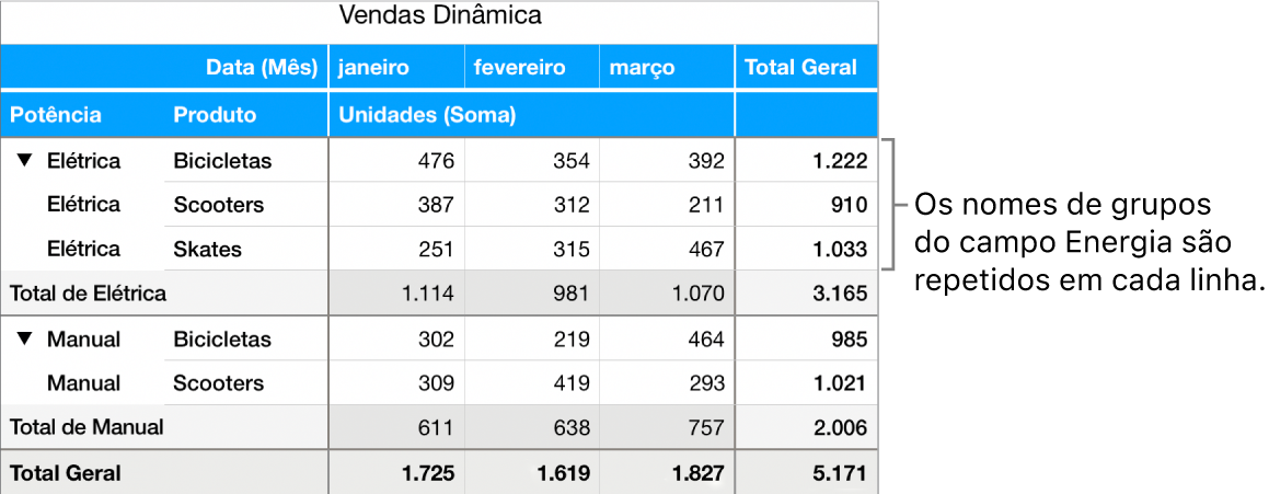 Um gráfico dinâmico mostrando Elétrica e Manual, os nomes de grupos do campo Potência, repetidos em cada linha.