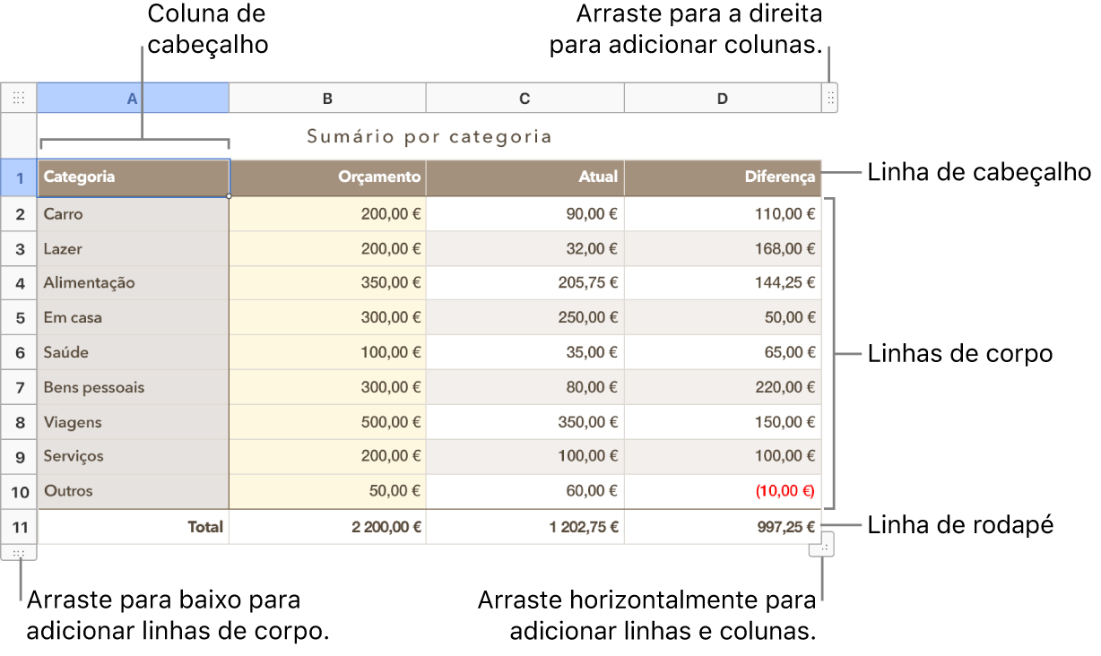 Uma tabela a mostrar as linhas e colunas de cabeçalho, corpo e rodapé e puxadores para adicionar ou eliminar linhas ou colunas.