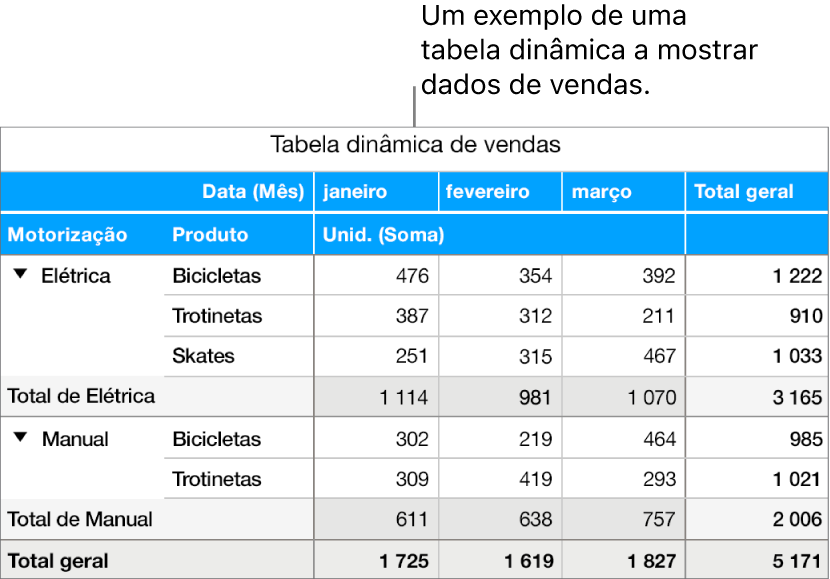 Uma tabela dinâmica a mostrar dados resumidos para bicicletas, scooters e skates, com controlos para divulgar determinados dados.