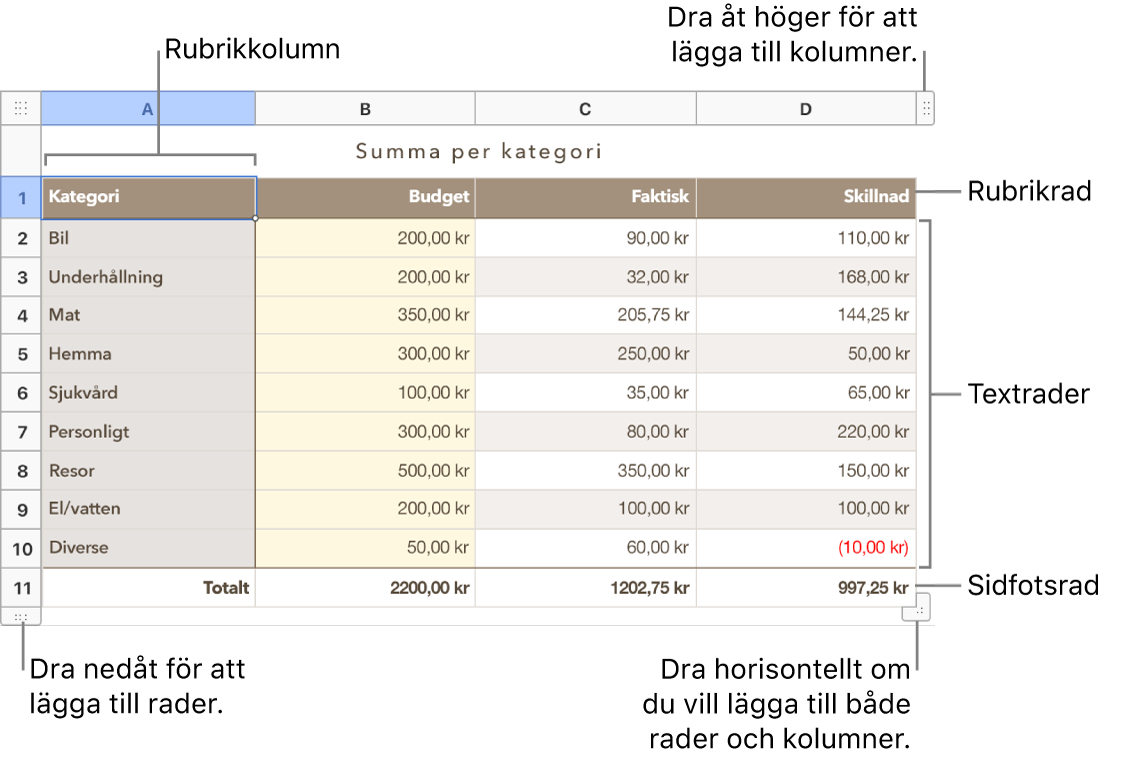 En tabell som visar rubrik-, brödtext- och sidfotsrader och -kolumner, samt handtag för att lägga till eller radera rader eller kolumner.