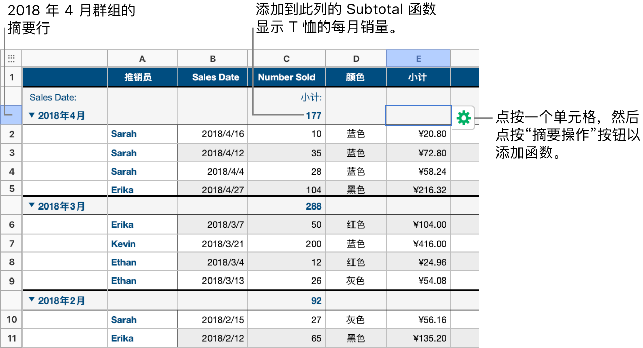 按销售日期分类的表格；按月和年（来源列中的共享值）对行进行成组。在摘要列中，小计函数显示衬衫的每月销量。