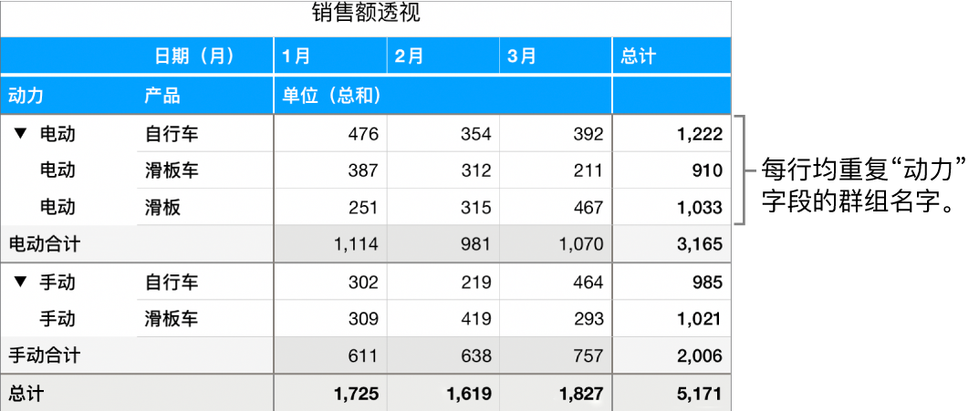 显示“电动”与“人力”的数据透视表，“动力”字段的群组名称会在每行重复。
