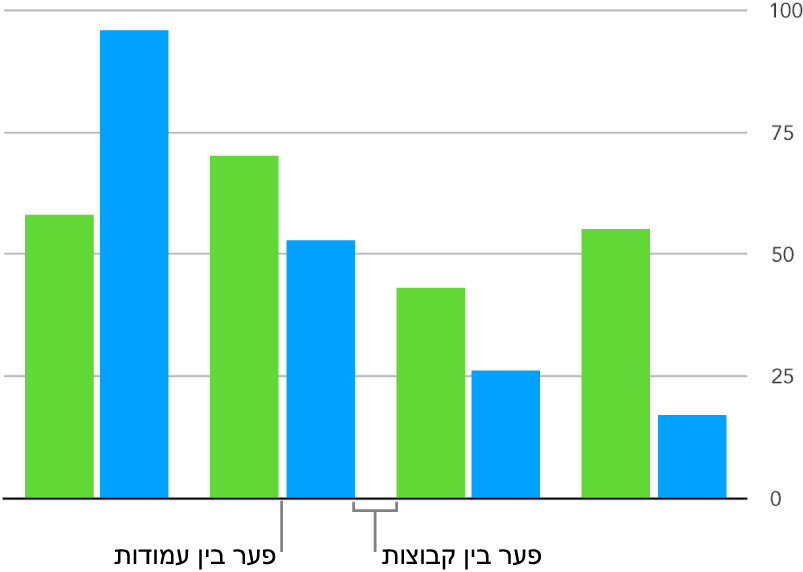 תרשים עמודות עם מרווח קטן בין העמודות ומרווח גדול יותר בין סטים של עמודות.
