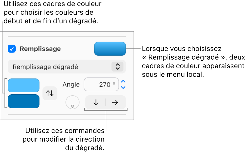 L’option Remplissage dégradé est sélectionnée dans le menu local sous la case Remplissage. Deux cadres de couleur apparaissent sous le menu local et des commandes de dégradé s’affichent sur la droite.
