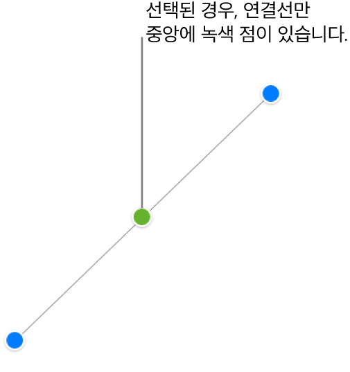 직선 연결선을 선택한 경우: 양쪽 끝에 파란색 선택 영역 핸들이 나타나고 중앙에 녹색 점이 표시됩니다.