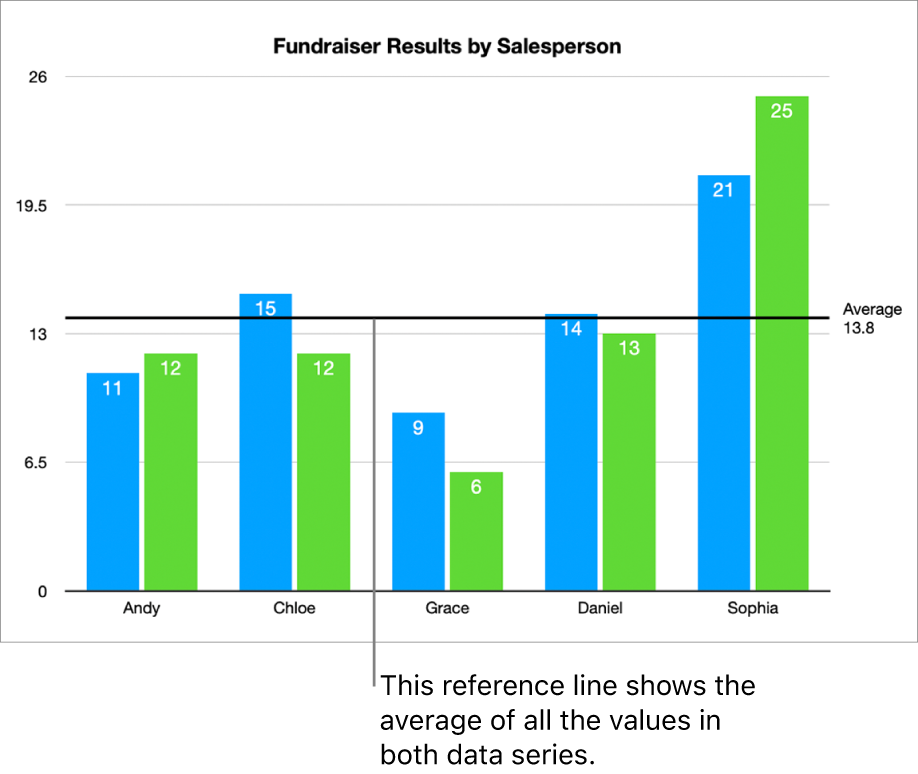 A column chart with a reference line showing the average value.