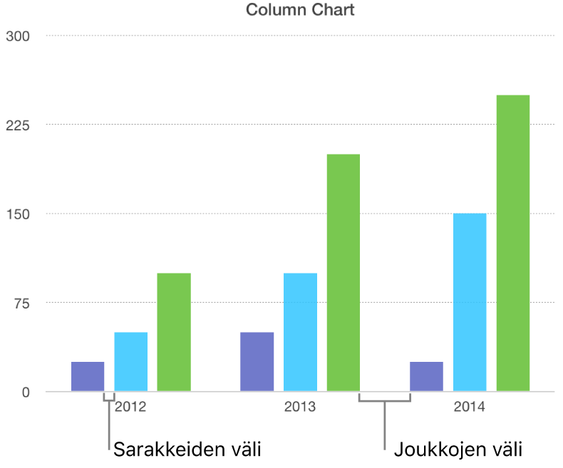 Pylväskaavio, joka vertaa sarakkeiden väliä joukkojen väliin.