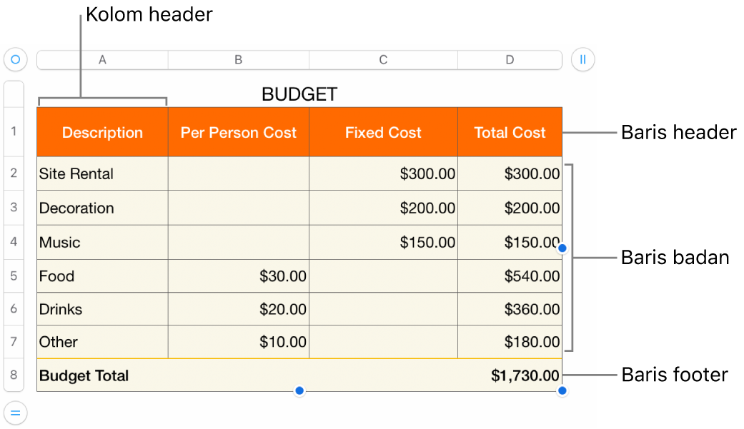 Sebuah tabel menunjukkan baris dan kolom header, badan, dan footer, dan pengendali untuk menambahkan atau menghapus baris atau kolom.