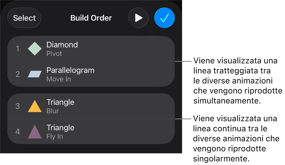 Il menu “Ordine animazioni” con una linea puntinata visibile tra le animazioni che vengono riprodotte simultaneamente e una linea continua tra le animazioni che vengono riprodotte separatamente.