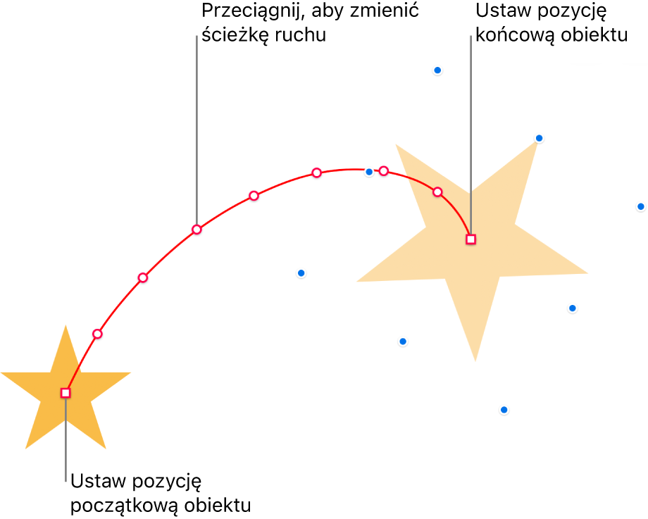 Obiekt z własną zakrzywioną ścieżką ruchu. Nieprzezroczysty obiekt pokazuje pozycję początkową, natomiast obiekt duch pokazuje pozycję końcową. Punkty na ścieżce można przeciągać, aby zmieniać kształt ścieżki.