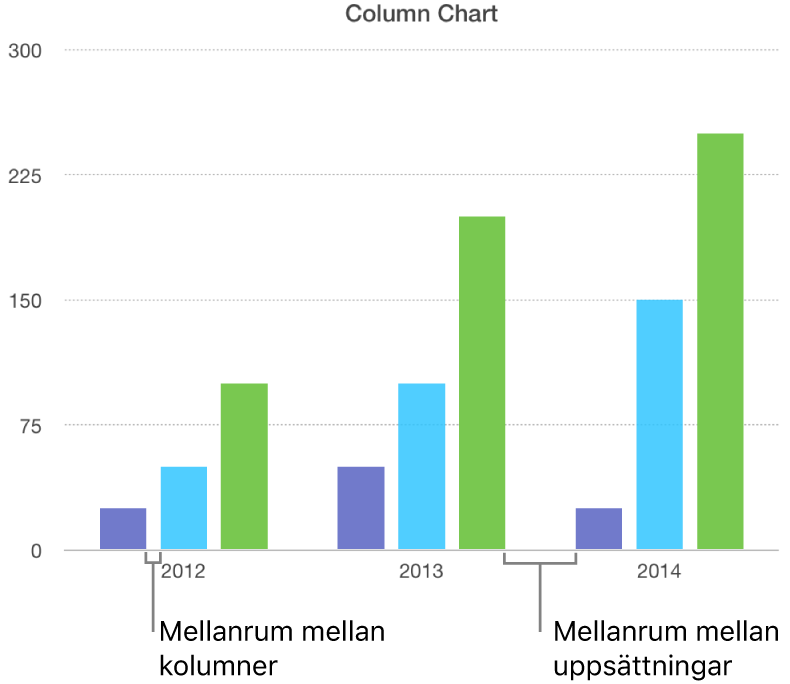 Ett stapeldiagram som visar mellanrummet mellan kolumner jämfört med mellanrummet mellan uppsättningar.