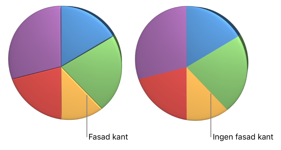 Ett 3D-cirkeldiagram med fasade kanter.
