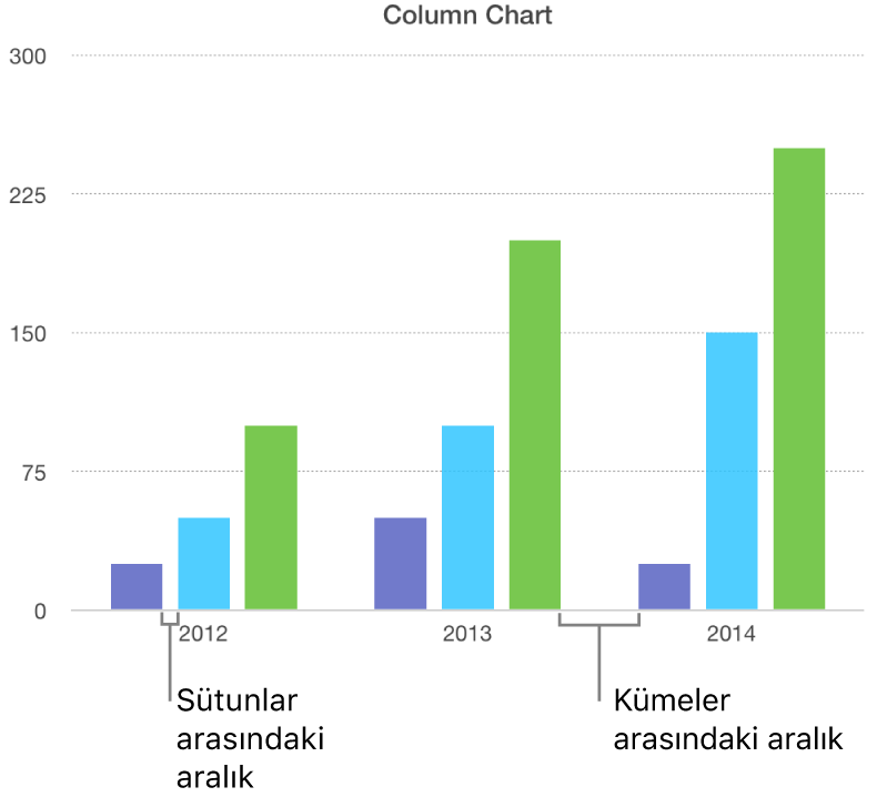 Sütunlar arasındaki boşlukla kümeler arasındaki boşluğu karşılaştırmalı gösteren sütun grafiği.