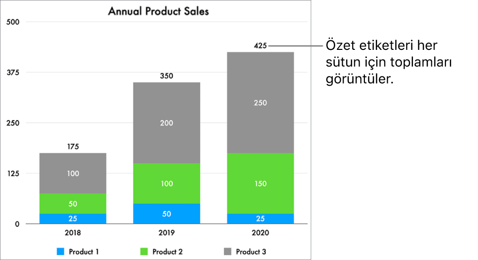 Üç veri sütununa sahip yığılmış çubuk grafiği ve her birinin en üstünde toplam satışları gösteren bir özet etiketi.
