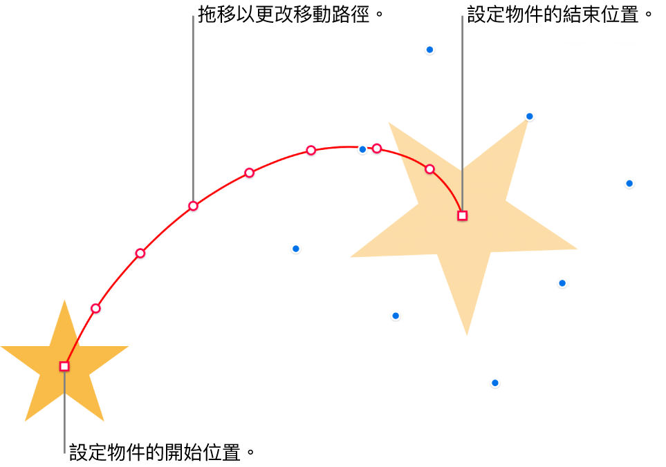 帶有自訂曲線動態路徑的物件。一個不透明的物件顯示起點，而一個虛構物件顯示終點。可以拖移路徑上的點來更改路徑形狀。