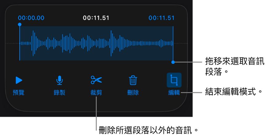 用於編輯已錄製音訊的控制項目。控點表示所選的錄製段落，下方是「預覽」、「錄製」、「裁剪」、「刪除」和「編輯模式」按鈕。