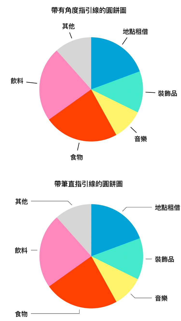兩個圓餅圖,一個帶有直線指引線;另一個帶有不規則指引線。