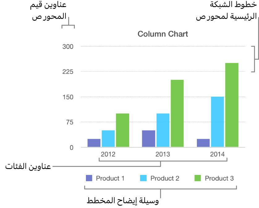 يظهر المخطط العمودي عناوين المحور ووسيلة الإيضاح.