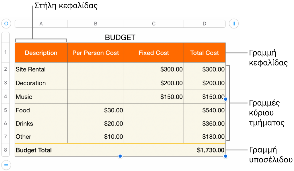 Ένας πίνακας που εμφανίζει γραμμές και στήλες κεφαλίδας, σώματος και υποσέλιδου και δείκτες χειρισμού για προσθήκη και διαγραφή γραμμών ή στηλών.
