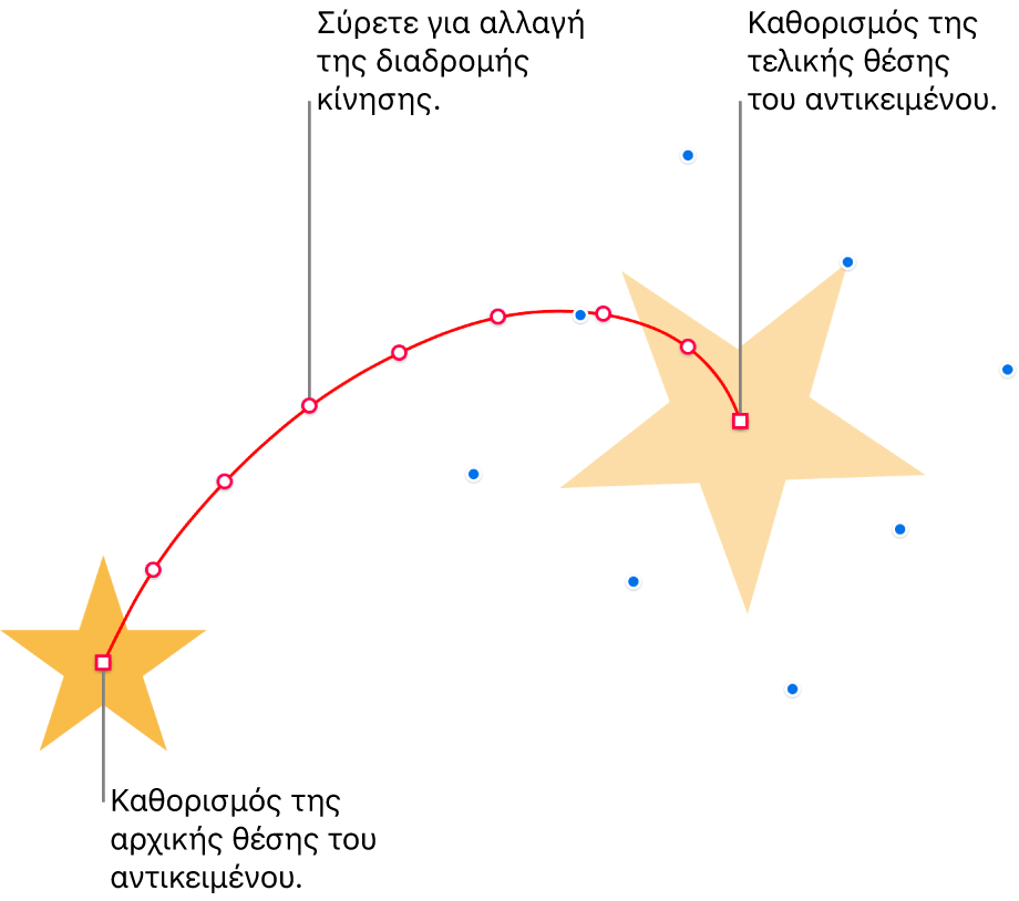 Ένα αντικείμενο με προσαρμοσμένη κυρτή διαδρομή κίνησης. Ένα αδιαφανές αντικείμενο που δείχνει τη θέση έναρξης και ένα αντικείμενο-φάντασμα να δείχνει την θέση λήξης. Μπορείτε να σύρετε τα σημεία κατά μήκος της διαδρομής για να αλλάξετε το σχήμα της διαδρομής.