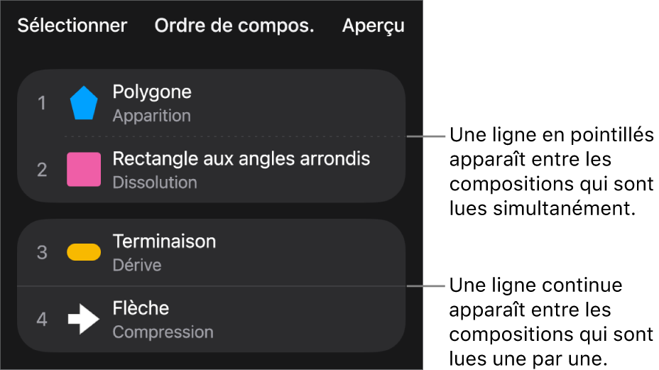 Le menu Ordre de composition, avec une ligne pointillée apparaissant entre les compositions qui sont lues simultanément et une ligne continue entre les compositions qui sont lues de manière séquentielle.